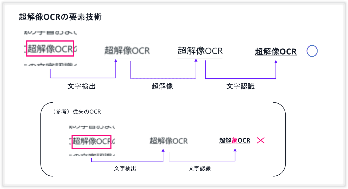 超解像OCRの要素技術