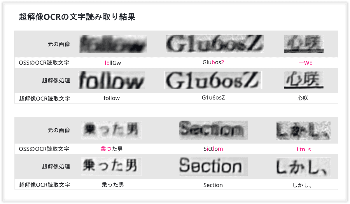 超解像OCRの文字読み取り結果